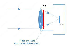 Perhaps you need a box camera with weatherproof housing for outside. What Is Icr Infrared Cutfilter Removal For Day Night Cameras Learn Cctv Com