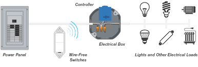 Difference Between Wired Wireless And Wire Free Light Switches