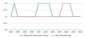 Derby Hills Elementary School Profile 2019 20 Derby Ks