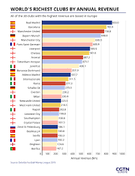 Below you will find a dynamically updated, real time listing of the 100 richest people in the world today. The Decade In Review Europe S Growing Domination Of World Football Cgtn
