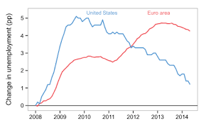 Unemployment In The Euro Area