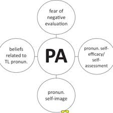 How to say grant in english? Pdf The Link Between Pronunciation Anxiety And Willingness To Communicate In The Foreign Language Classroom The Polish Efl Context