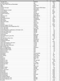 Kostenloser weight watchers diätplan für eine woche >> hier finden sie weitere informationen zum thema weight watchers diät. Null Points Liste Bitte Die Mengenangaben Beachten Null Points Schnellubersicht Ab Seite 13 Pdf Kostenfreier Download