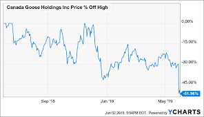 buy the dip in canada goose stock canada goose holdings