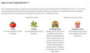 I want to go back to the time when people were. Rotten Tomatoes Is It A Good Thing For Movies Den Of Geek