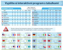 Května, kvůli pandemii byl však termín již v roce 2020 posunut. Vyzva Pro Fanousky Tipujte Vysledky Vsech Zapasu V Ms V Hokeji Isport Cz