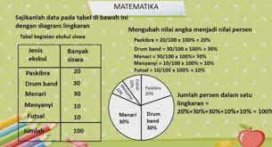Pelajaran matematika tentang diagram lingkaran sudah mulai dipelajari saat duduk di bangku sekolah menengah pertama (smp). Ubahlah Data Pada Tabel Menjadi Bentuk Derajat Dan Persen Kunci Jawaban Soal Matematika Kelas 6 Sd Portal Purwokerto