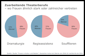 Mehr zu den aktuellen zahlen des statistischen bundesamts lesen sie hier. Geschlechterungerechtigkeit Im Theaterbetrieb Eine Diagramm Serie Zu Den Zahlen Fakten
