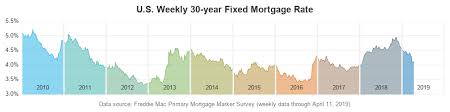 Diving Deeper Into A Mortgage Rate Graph Graphically Speaking
