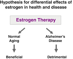 Image result for Estrogen Replacement