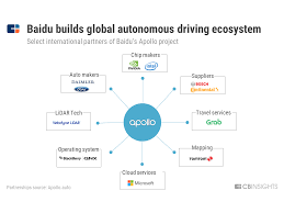 An Opensource Software Ecosystem Platform For Selfdrivingcars And Autonomousvehicles Cbinsights Via Mikequ Service Trip Ecosystems Autonomous Vehicle