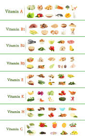 Ghidul Vitaminelor Sursa Alimentara A Fiecarei Vitamine