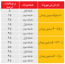 نتیجه تصویری برای جدول انحصار وراثت