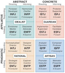 Chart On Mbti Youre Quite A Character Personality
