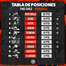 Colo colo lucha por salir de la última posición del campeonato nacional 2020. En Directo Fms Chile Jornada 6 El Estilo Libre