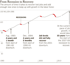 Job Recovery After A Recession Lost Job Chart Forced Labor