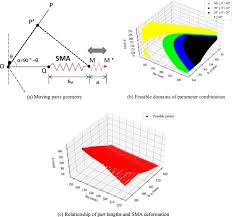 University of al azhar indonesia. 3d Printed Attachable Kinetic Shading Device With Alternate Actuation Use Of Shape Memory Alloy Sma For Climate Adaptive Responsive Architecture Sciencedirect
