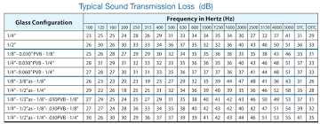 Acoustical Information