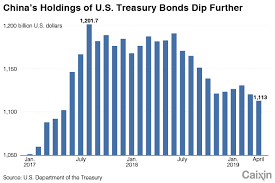 Chart Of The Day Chinas U S Treasury Holdings Drop To