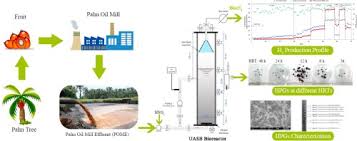 Check spelling or type a new query. Operation Performance Of Up Flow Anaerobic Sludge Blanket Uasb Bioreactor For Biohydrogen Production By Self Granulated Sludge Using Pre Treated Palm Oil Mill Effluent Pome As Carbon Source Sciencedirect