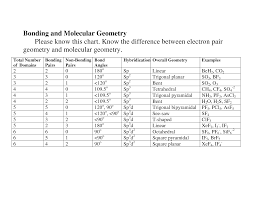 electron geometry chart bonding and molecular geometry