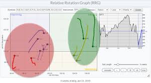 Defensive Sectors Starting Positive Rotations Again On Daily