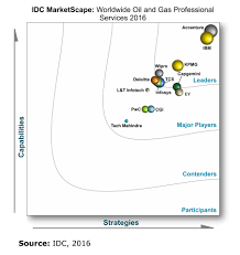 Accenture Positioned As A Leader In Latest Idc Marketscape
