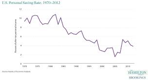 u s personal saving rate 1970 2012 the hamilton project