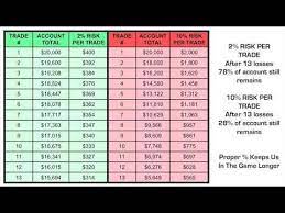 Forex Basics Proper Risk Management Forex Trading Quotes Forex Trading Training Risk Management