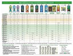 Foxfarm Feeding Chart World Of Organics Garden Supply