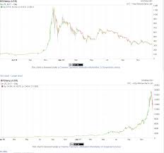 Bearish Bitcoin Chart Formation Greyenlightenment Com