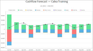Step By Step Guide To Cashflow Forecasting Calxa Help Centre