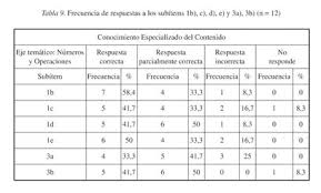 ¿cuántos octavos le hacen falta a la fracción que elegiste para completar un entero? Gale Onefile Informe Academico Document Conocimiento Didactico Matematico Para La Ensenanza De La Matematica Elemental En Futuros Profesores De Educacion Basica Diseno Construccion Y Validacion De Un Instrumento De Evaluacion