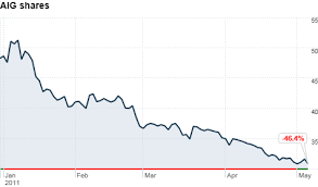 aig slips back into the red may 5 2011