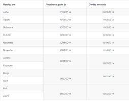 Confira abaixo as datas da tabela tem como antecipar o recebimento do pis/pasep 2021? Como Sacar O Pis 2021 Saldo Extrato Caixa Calendario