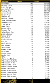 Open Thread for Libertarian Presidential Nomination 2020