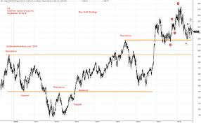 Us Stock Analysis Gs Goldman Sachs Group Charting