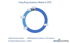 Chinese Insurance Market Chinese Buy Insurance Products In Hong Kong