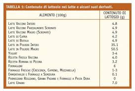Il lattosio è un disaccaride e lo possiamo trovare principalmente nel latte dei mammiferi, quindi in quello di mucca, di pecora e di capra, ad esempio, ma anche nel latte umano. Intolleranza Al Lattosio Cure Naturali In Natura Felicitas