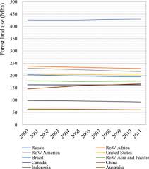 Umgekehrt → zloty in euro € 0.22354. China S Forest Land Use Change In The Globalized World Economy Foreign Trade And Unequal Household Consumption Sciencedirect