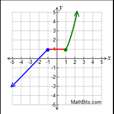 Sal finds the limit of a piecewise function at the point between two different cases of the function. Piecewise Absolute Value And Step Functions Mathbitsnotebook A1 Ccss Math