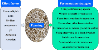 This is why many winemakers, even in commercial wineries, add yeasts that they know will survive higher ranges. Foaming Of Rhamnolipids Fermentation Impact Factors And Fermentation Strategies Microbial Cell Factories Full Text