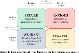 Kelime ve terimleri çevir ve farklı aksanlarda sesli dinleme. Figure 1 From Towards Understanding Relational Orientation Attachment Theory And Facebook Activities Semantic Scholar