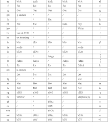 The international phonetic alphabet (ipa) is an academic standard that was created by the international phonetic association. Phoneme Mappings Most Languages Including English Can Be Described In Terms Of A Set Of Distinctive Sounds Or Phonemes In Particular For American English There Are About 42 Phonemes Including Vowels Diphthongs Semi Vowels And Consonants The