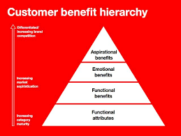 Hierarchy Of Customer Needs Business Model Canvas Brand Strategy Business Design