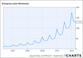 my amazon eureka moment amazon com inc nasdaq amzn