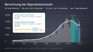 Die zahl der neuinfektionen je 100 000 einwohner in den vergangenen sieben tagen wuchs weiter und liegt nun bei 104,4. Faktenfuchs R Wert Die Tucken Einer Wichtigen Corona Zahl Br24