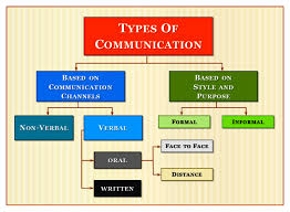 Types Of Communication Chart Communication Styles
