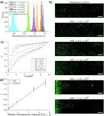 Smartphone Imaged Microfluidic Biochip For Measuring Cd64