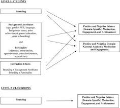 Free boarding schools in michigan. Frontiers Boarding And Day School Students A Large Scale Multilevel Investigation Of Academic Outcomes Among Students And Classrooms Psychology